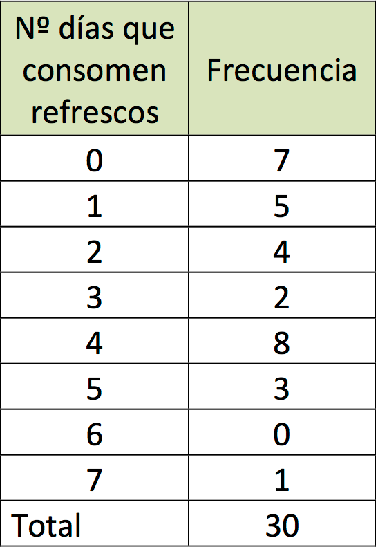 Taboa frecuencias número días consumo refrescos.