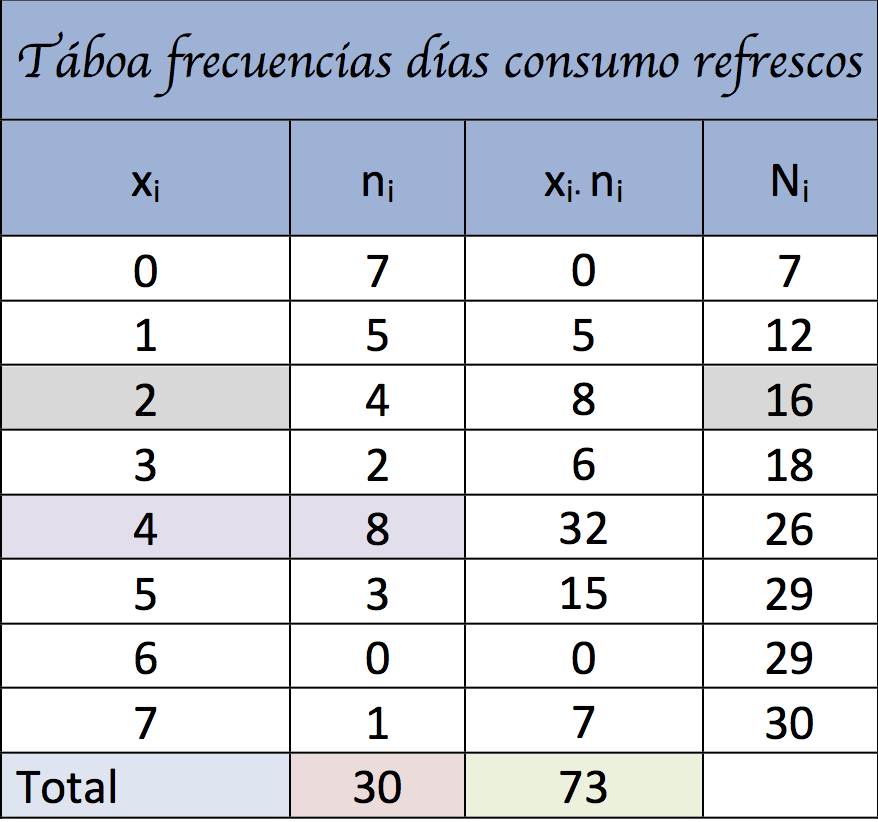 Táboa frecuencias días consumo refrescos.