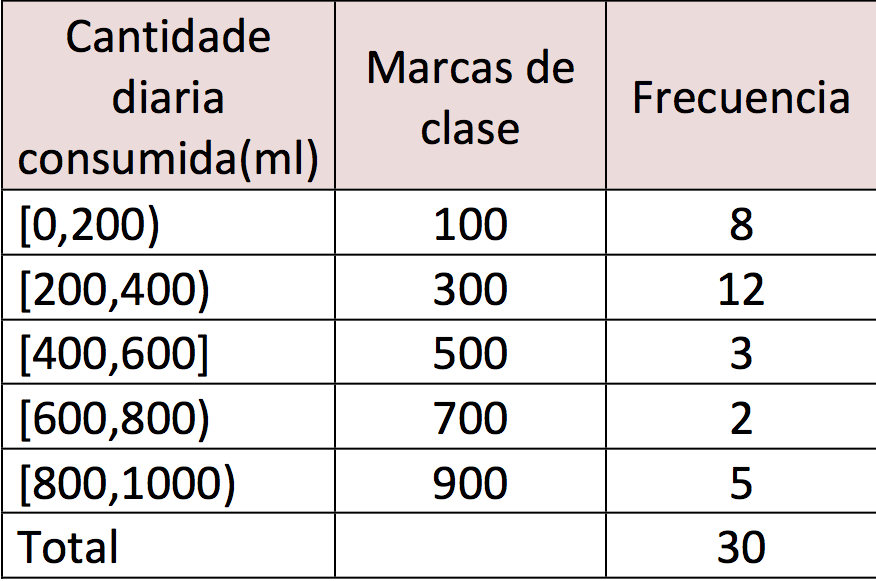 Táboa frecuencias intervalos de clase.