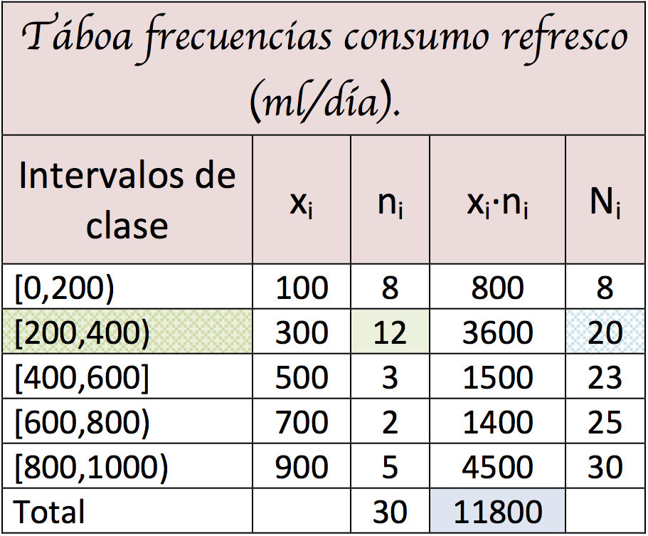 Taboa frecuencias cantidade refresco.Intervalos de clase.