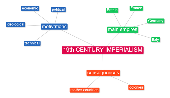 imperialism mindmap