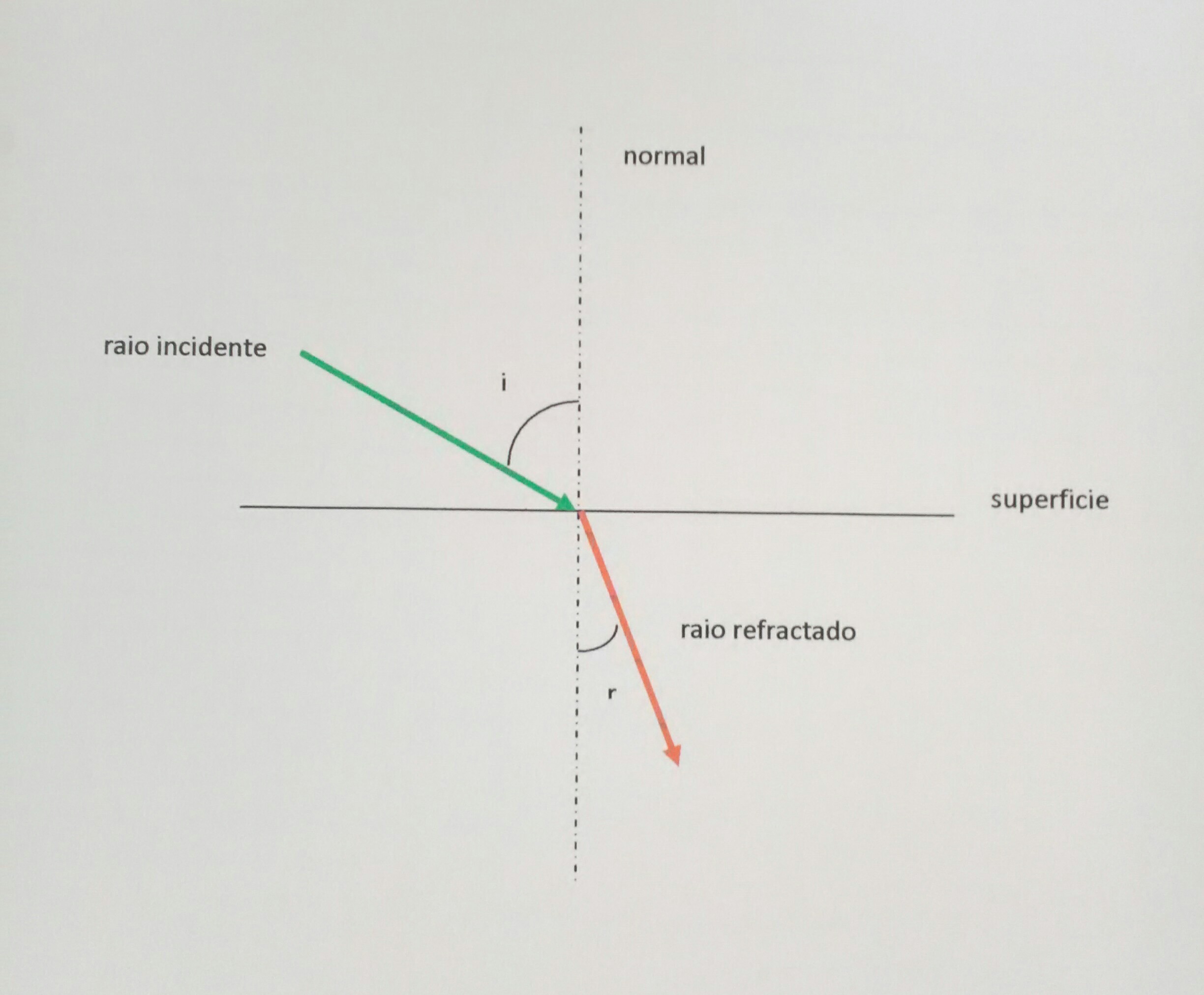 Esquema da refracción