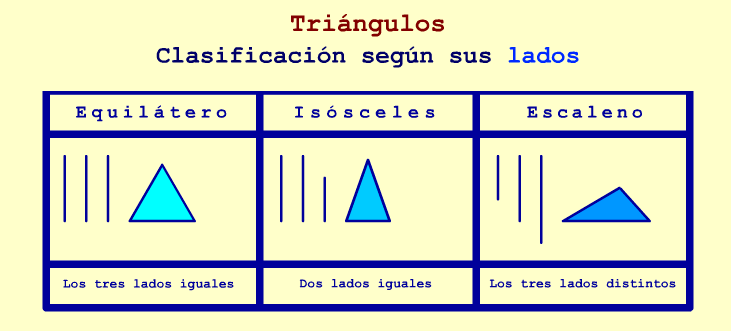 Triángulos según sus lados Triángulos según sus lados