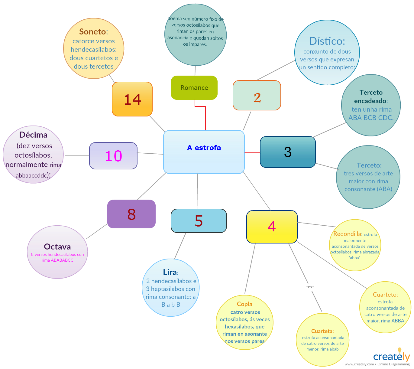 Mapa conceptual cos tipos de estrofa