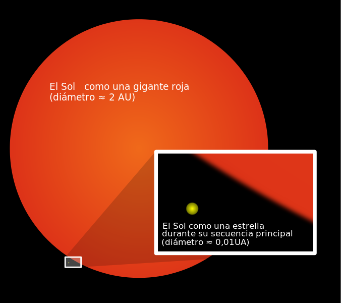 Tamaño relativo: Sol e xigante vermella