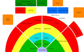 Orquestra, esquema
