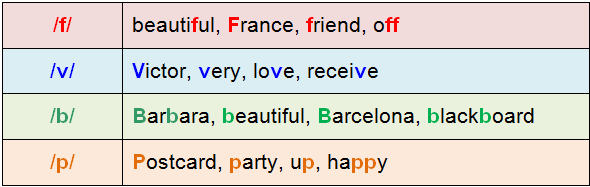 Pronouncing /b/, /v/, /p/ and /f/ Pronouncing /b/, /v/, /p/ and /f/