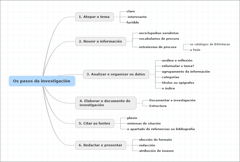 Mapa conceptual do método de investigación