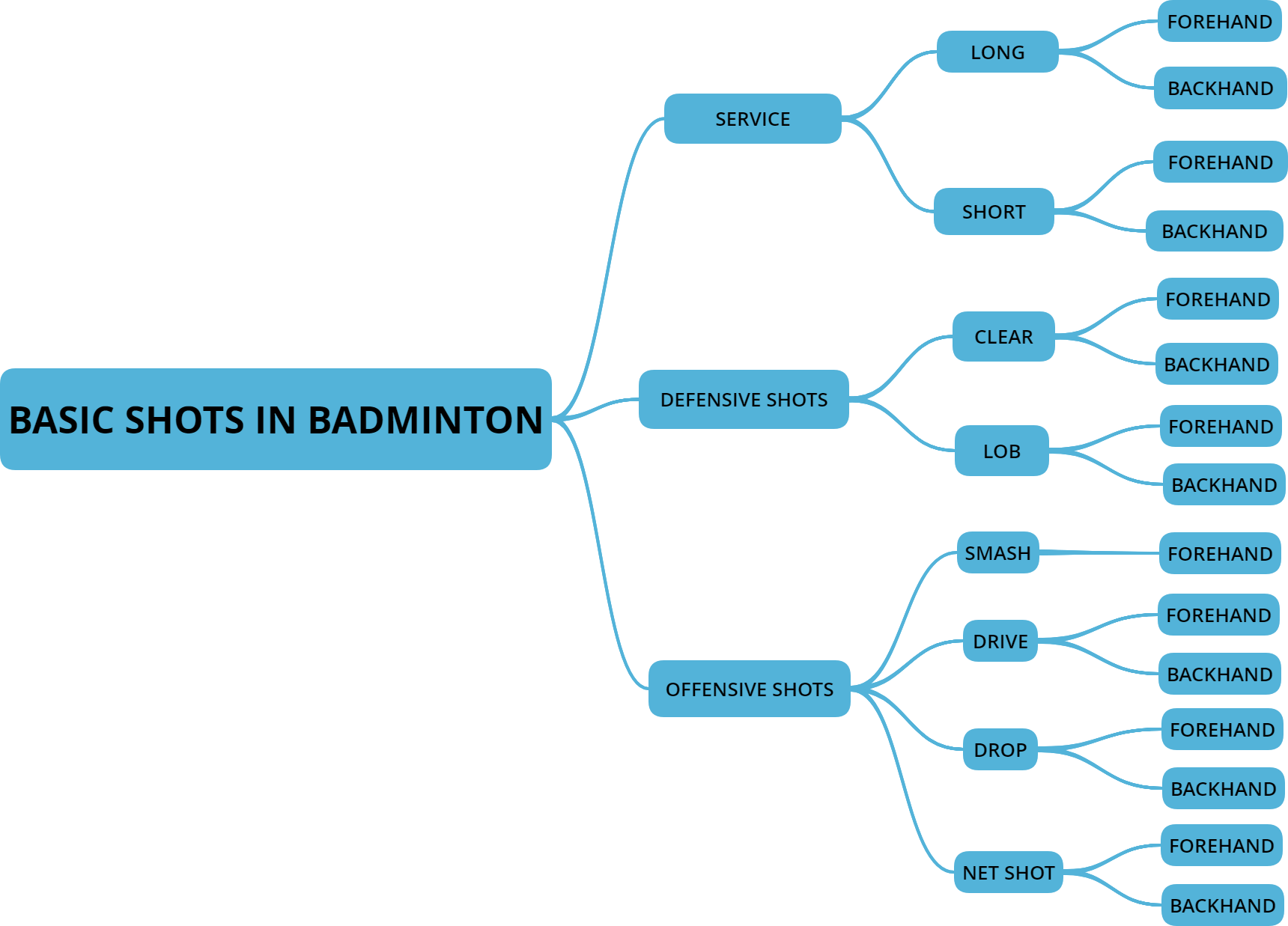 Map of basic shots in badminton