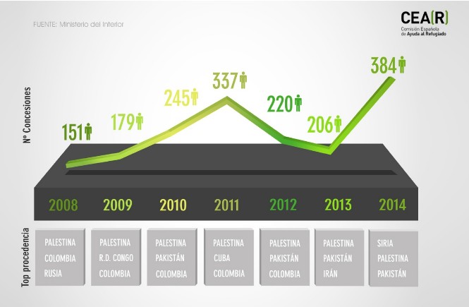Gráfico sobre la evolución de la concesión del estatuto de refugiado en España