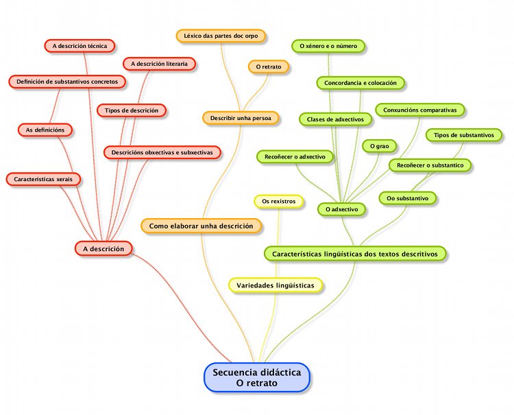Mapa de contidos da secuencia