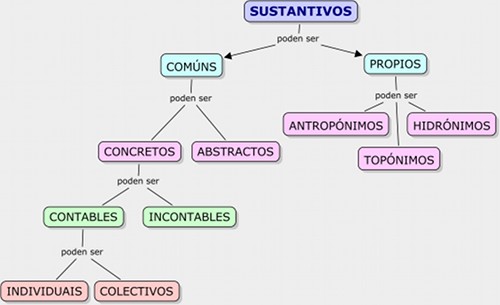 Esquema da clasificación dos substantivos