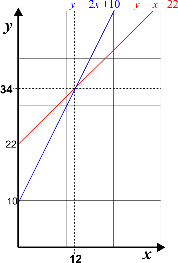 Linear-equations-two-unknowns