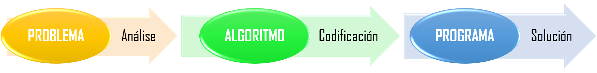 Diagrama con tres óvalos coas lendas "PROBLEMA", "ALGORITMO" E "PROGRAMA"; unidos con frechas que poñen respectivamente "análise", "codificación" e "solución"