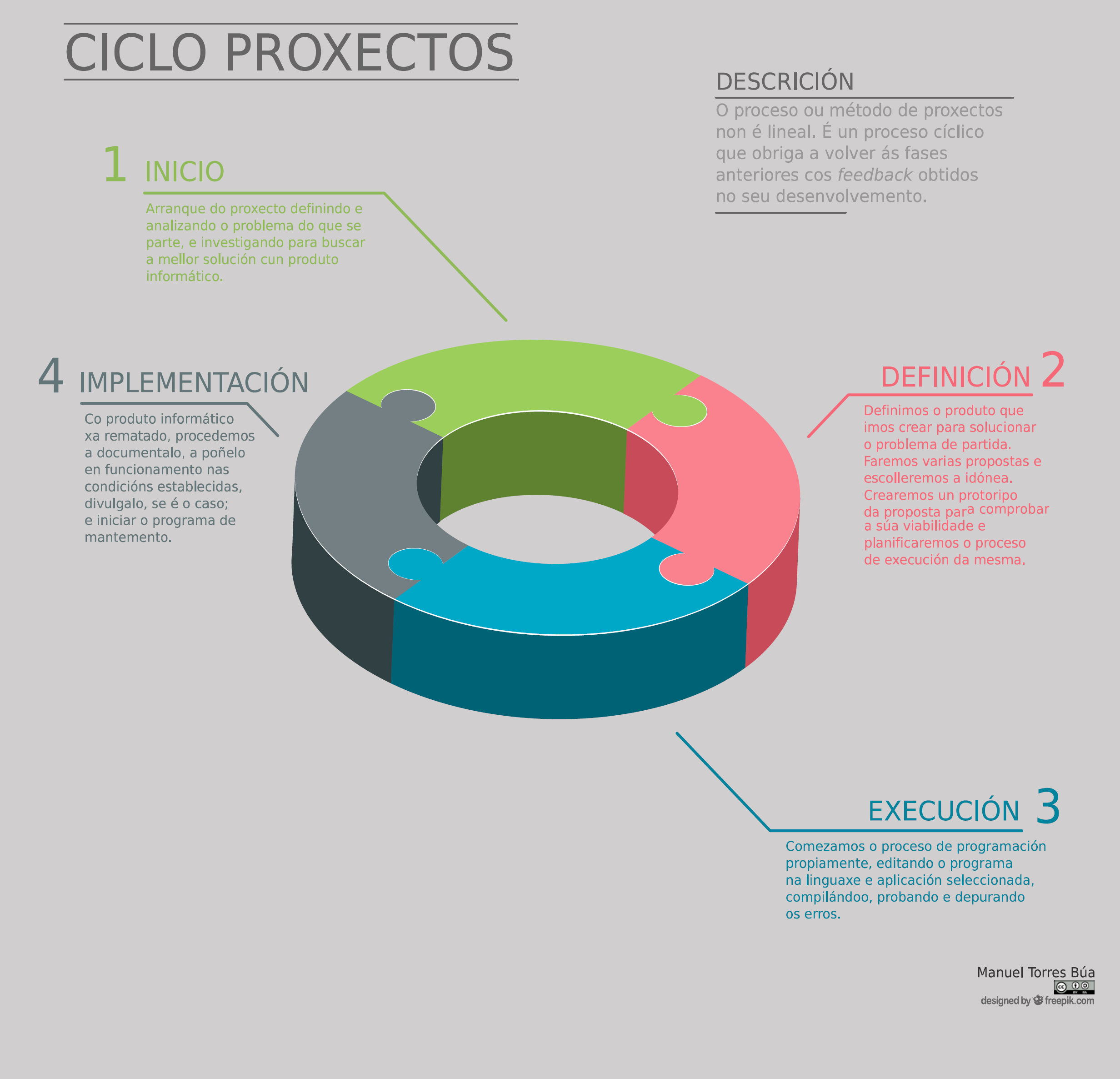 Etapas nos proxectos de programación informática Inforgrafía sobre as etapas dos proxectos de programación