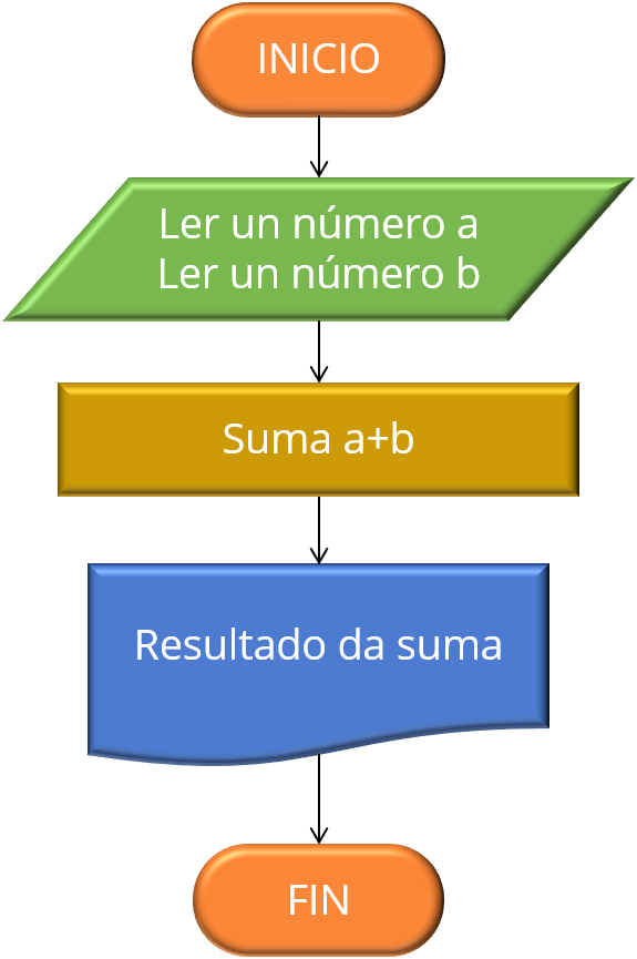 Diagrama de flujo de ejemplo: suma de dous números.