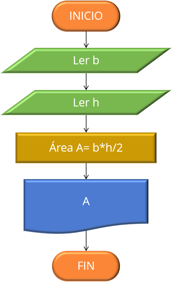 Diagrama de flujo de cálculo da área dun triángulo.