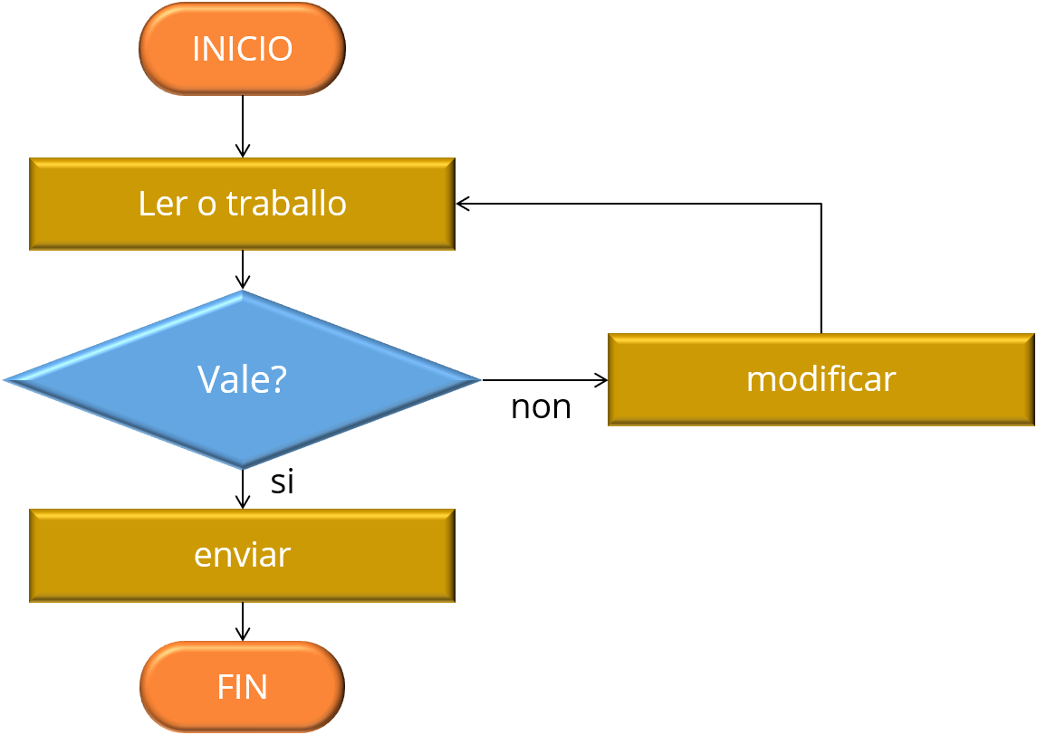Diagrama de fluxo da revisión dun traballo monográfico.