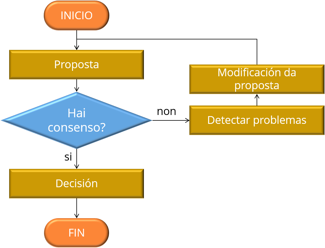 Diagrama de flujo busca consenso.