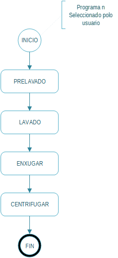 Diagrama de fluxo básico de funcionamento dunha lavadora.