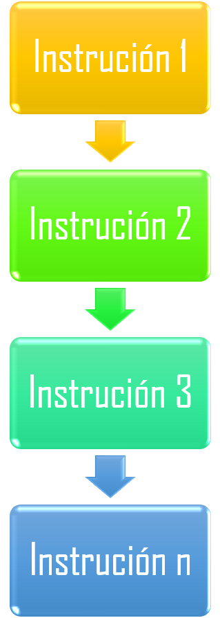 Diagrama de fluxo dunha estrutura secuencial xenérica.