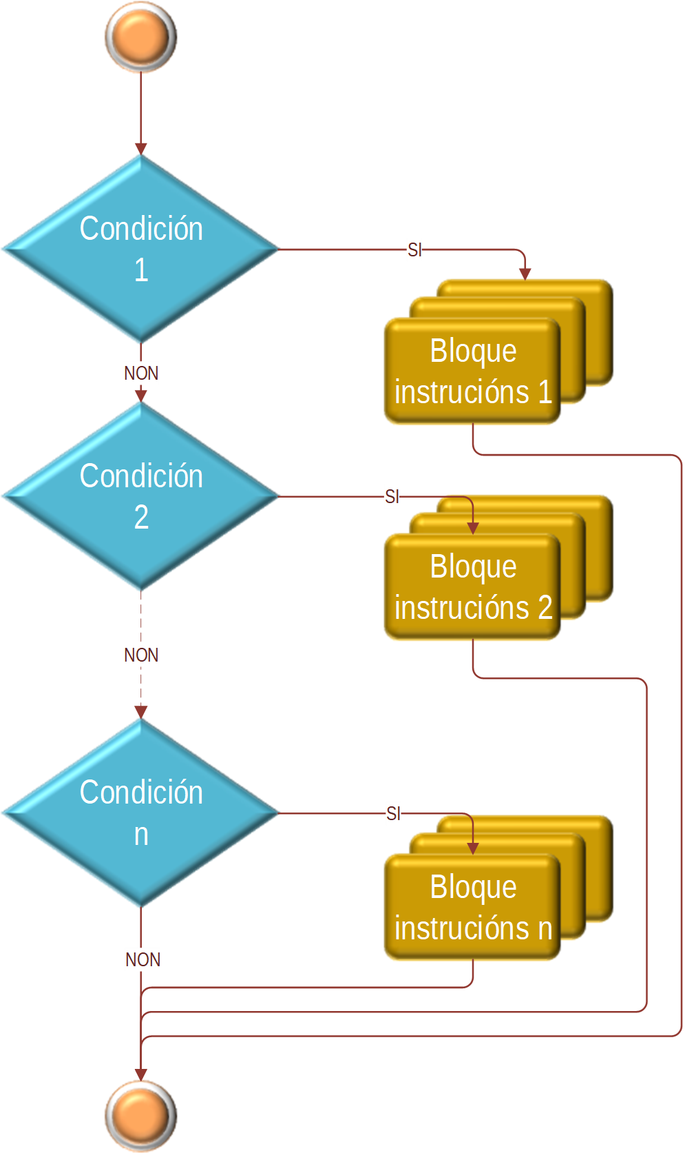 Diagrama de fluxo dunha estrutura condicional anidada.