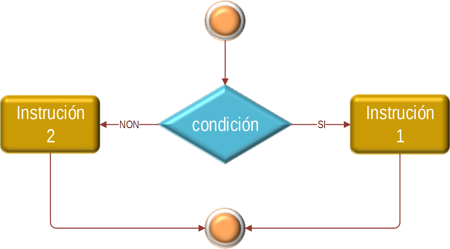 Diagrama de fluxo dunha estrutura condicional dobre