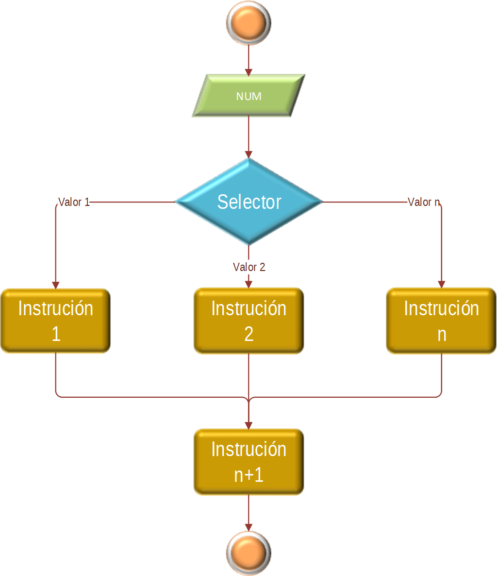 Diagrama de fluxo dunha estrutura condicional múltiple.