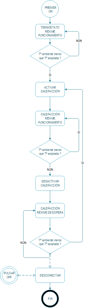 Diagrama de fluxo sobre o funcionamento básico dun termóstato de calefacción.