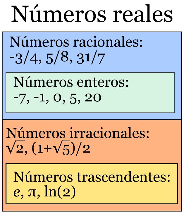 Gráfico coa clasificación dos distintos tipos de números reais.