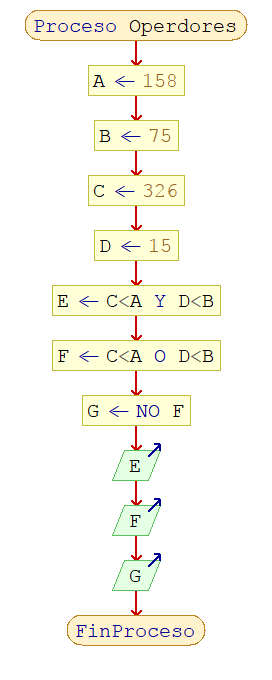 Diagrama de fluxo do programa en pseudocódigo PSeint de proba dos tres operadores lóxicos, Y, O e NO.