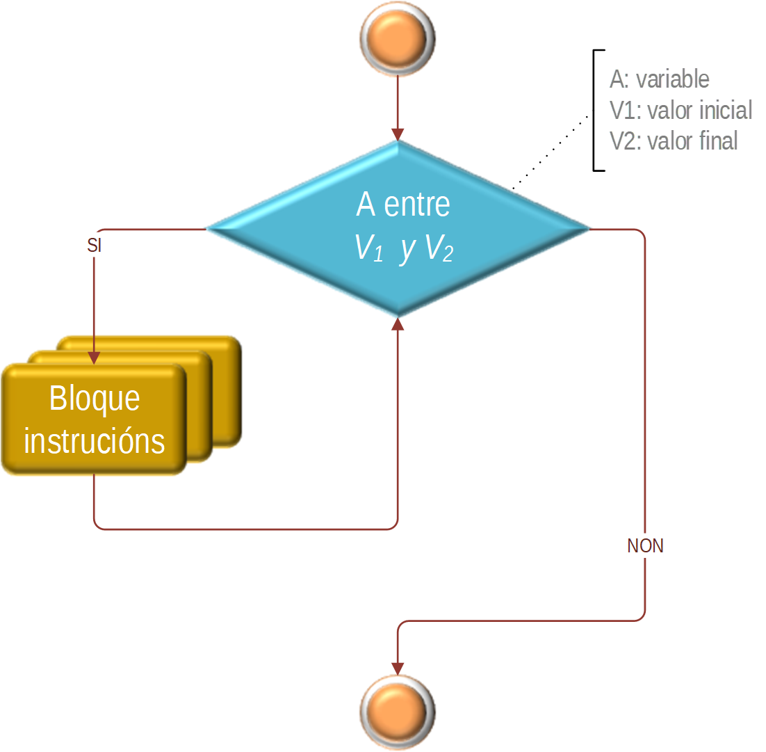 Diagrama de fluxo da estrutura repetitiva PARA (FOR).