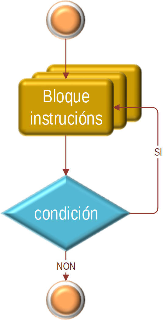 Diagrama de fluxo da estrutura FACER-MENTRES (DO WHILE).