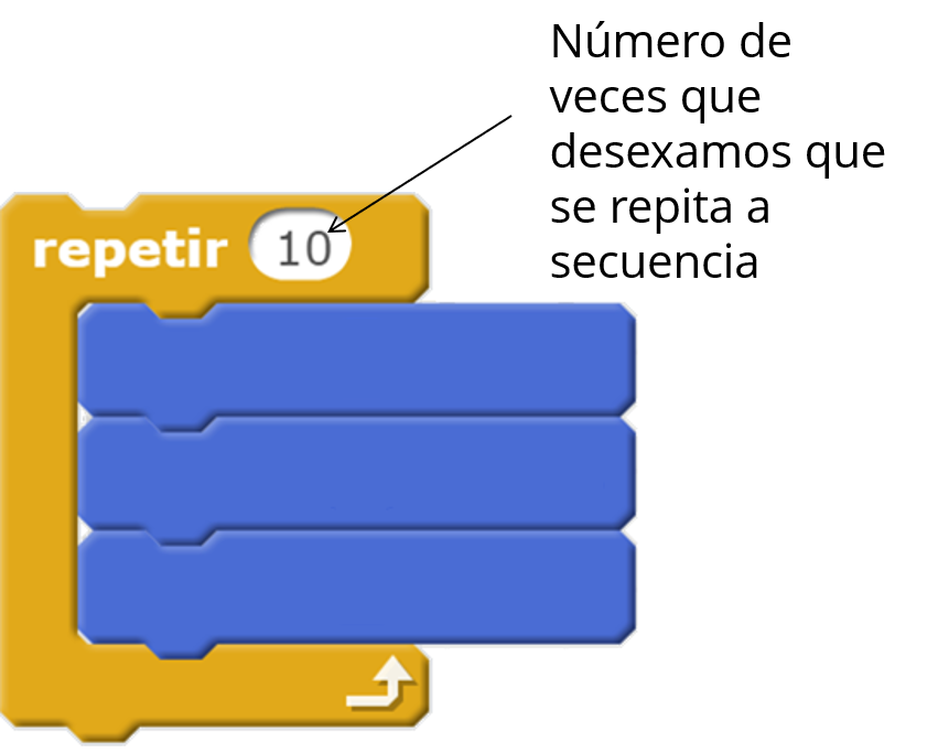 Imaxe do bloque de Scratch "Repetir"