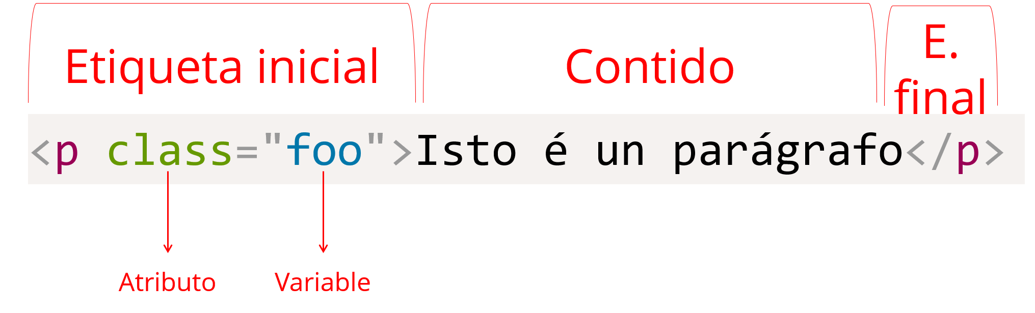 Estrutura dun elemento HTML Elemento en linguaxe HTML para definir un parágrafo, onde se sinala a etiqueta inicial, a final, o contido e dentro da etiqueta inicial o atributo e a variable.