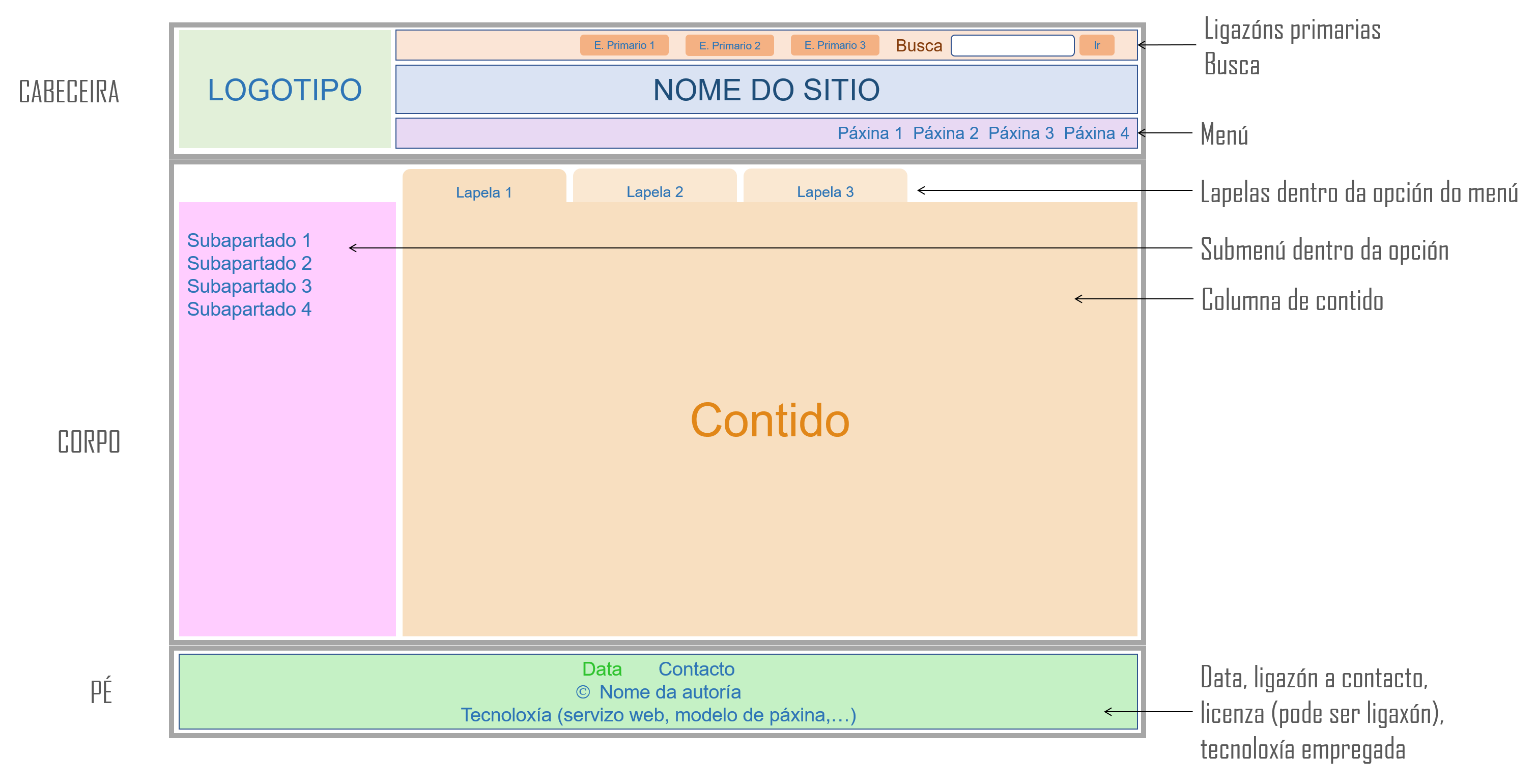 Estutura da páxina web. Modelo de estrutura dunha páxina web onde se enmarcan en rectángulos as tres partes fundamentais: cabeceira, corpo e pé; e dentro de cada unha en cadrados de cores os elementos que poden aparecer en cada parte.