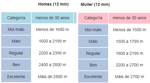 Distancias medias Test Cooper