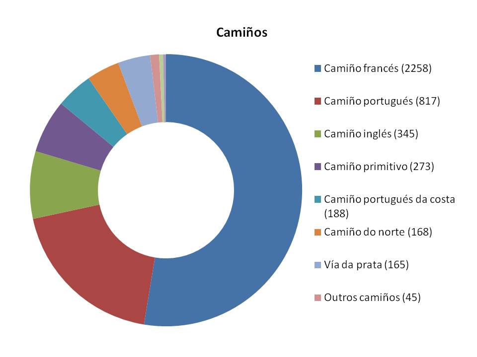 Gráfica dos camiños