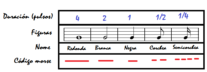 Táboa figuras musicais