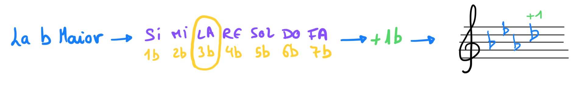 Tonalidades con bemois Lab M no ciclo dos bemois, SI MI LA, un máis, RE, así que ten 4 bemois