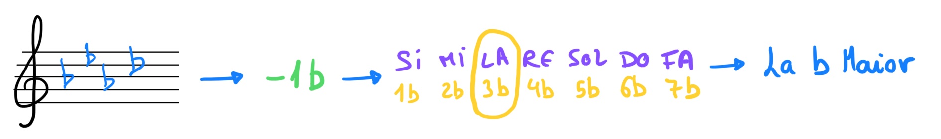 Tonalidades con bemois 4 bemois, ciclo dos bemois, SI MI LA RE; un menos, La b M