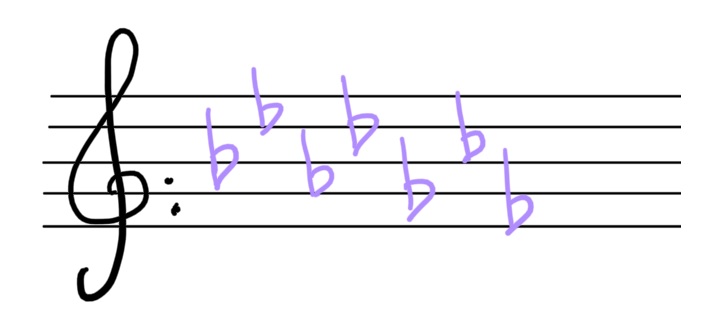 Armadura Colocación do ciclo dos bemois no pentagrama en sentido ascendente