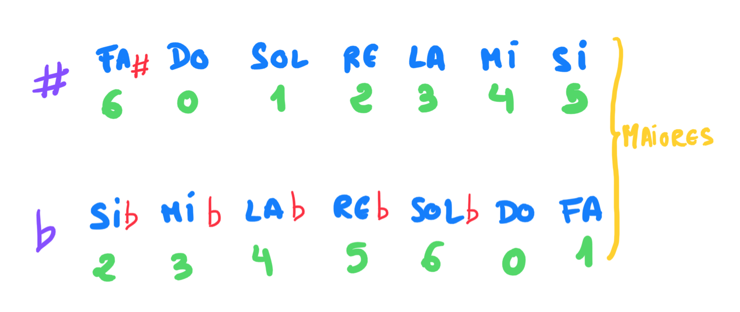 Círculo de 5ª En dúas liñas as notas ordenadas por 5ª comezando por Fa e por Si