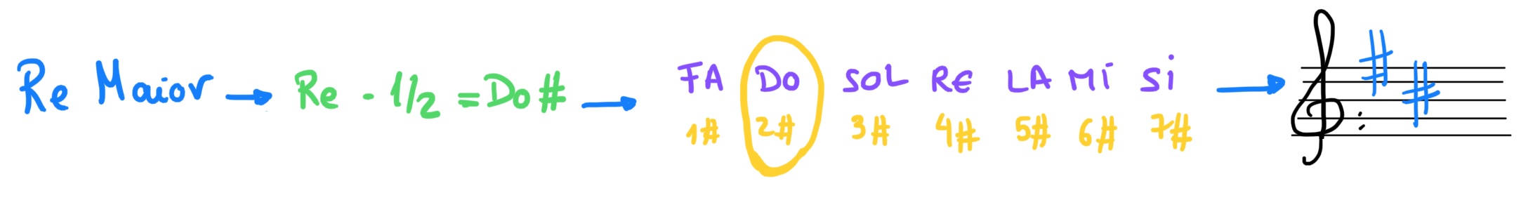 Explicación tonalidades con sostidos Re M menos un semitón temos Do, imos o ciclo de 5ª dos sostidos e temos FA DO, asñi que a armadura de Re M son dous sotidos