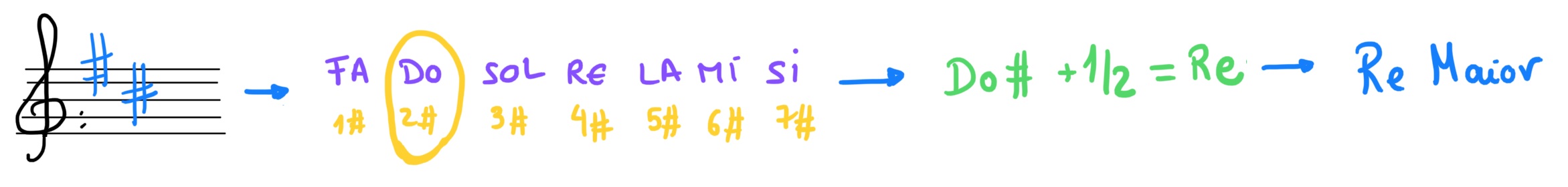 Tonalidades con sostidos Dous sostidos, no ciclo de 5ª é o DO, sumamos medio ton, e temos a tonalidade que é RE M