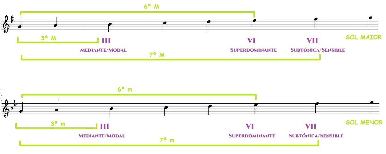 III-VI-VII distnacias diferentes no modo maior e menor