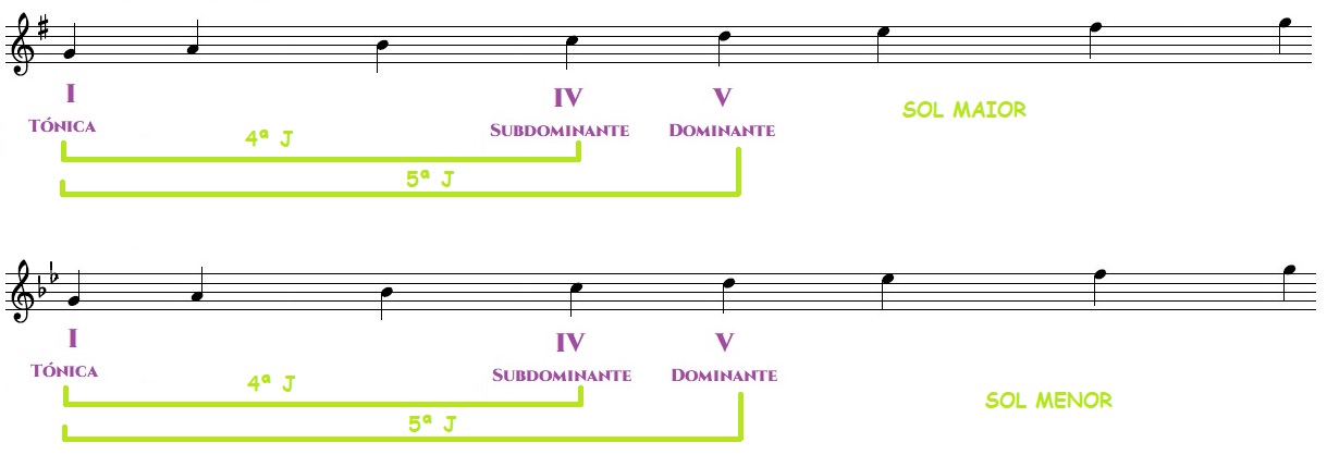 I-IV-V en modo maior e modo menor distnacias de 4ª e 5ª Xustas