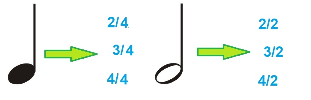 Ao lado da negra 2/4, 3/4, 4/4; ao lado da branca 2/2, 3/2, 4/2