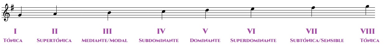 Escala de Sol M co Fa# na armadura: Tónica, Supertónica, Mediante/Modal, Subdominante, Dominante, Superdominante, Sensible/Subtónica.