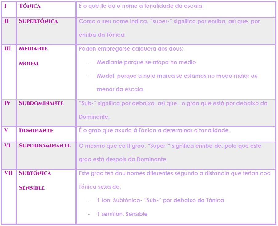 Tónica(nome da tonalidade); Supertónica (super por enriba da tónica); Mediante (no medio da escala); Modal (diferencia o modo maior do menor); Subdominante (sub por debaixo da Dominante); Dominante (axuda á Tónica a marcar a tonalidade); Superdominante (por enriba da Dominante); Sensible (a distancia de semitón da Tónica); Subtónica (a distancia de ton da tónica)